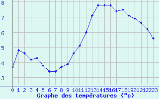 Courbe de tempratures pour Clermont de l