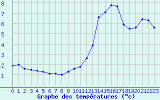 Courbe de tempratures pour Cap de la Hve (76)