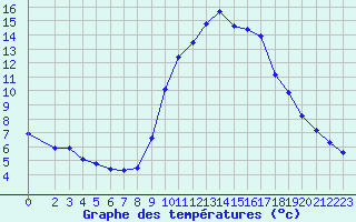 Courbe de tempratures pour Gap-Sud (05)