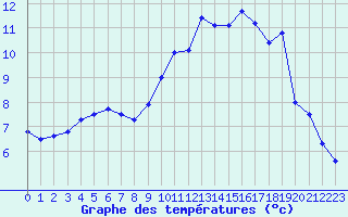 Courbe de tempratures pour Cambrai / Epinoy (62)