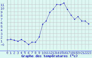 Courbe de tempratures pour Ancey (21)