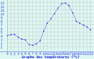Courbe de tempratures pour Villarzel (Sw)