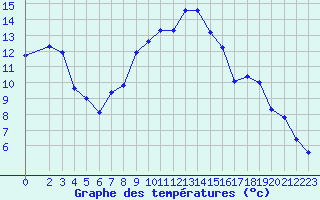 Courbe de tempratures pour Quimperl (29)