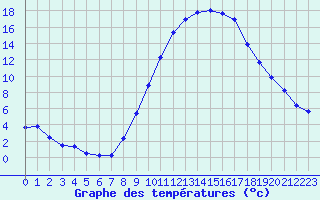 Courbe de tempratures pour Eygliers (05)
