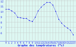 Courbe de tempratures pour Sallles d