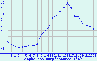 Courbe de tempratures pour Sain-Bel (69)