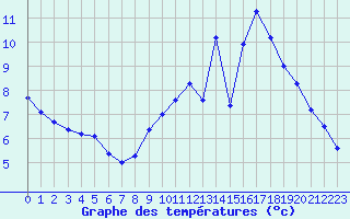 Courbe de tempratures pour Xertigny-Moyenpal (88)
