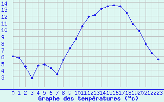 Courbe de tempratures pour Lasfaillades (81)