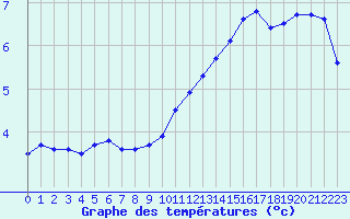 Courbe de températures pour Le Mesnil-Esnard (76)