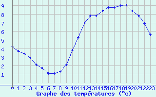 Courbe de tempratures pour Landser (68)