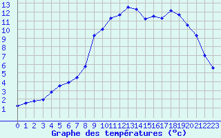 Courbe de tempratures pour Buhl-Lorraine (57)