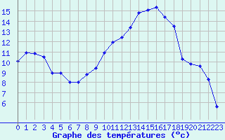 Courbe de tempratures pour Aubenas - Lanas (07)