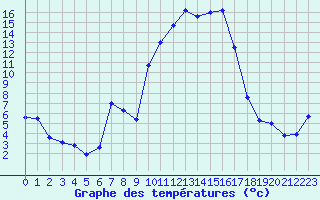 Courbe de tempratures pour Hyres (83)