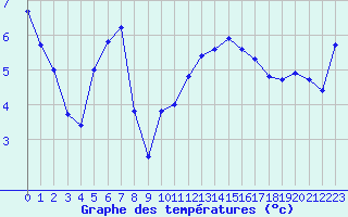 Courbe de tempratures pour Bassurels (48)
