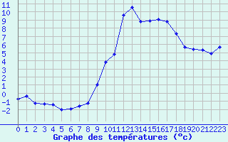 Courbe de tempratures pour Champtercier (04)