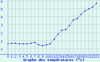 Courbe de tempratures pour Beauvais (60)