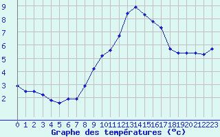 Courbe de tempratures pour Pomrols (34)