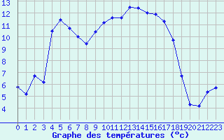 Courbe de tempratures pour Cogolin (83)