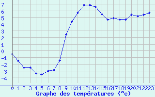 Courbe de tempratures pour Rancennes (08)