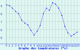 Courbe de tempratures pour Rmering-ls-Puttelange (57)