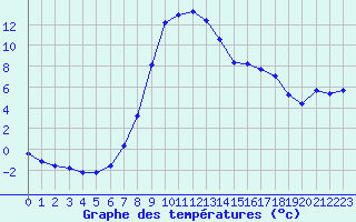 Courbe de tempratures pour Verngues - Hameau de Cazan (13)