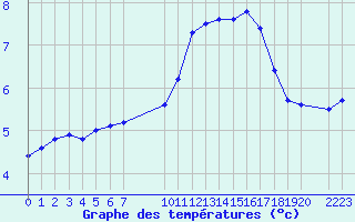 Courbe de tempratures pour la bouée 62112