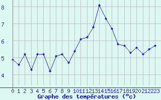 Courbe de tempratures pour Boulogne (62)