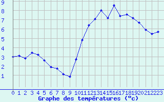 Courbe de tempratures pour La Baeza (Esp)