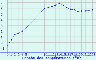 Courbe de tempratures pour Besson - Chassignolles (03)