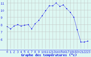 Courbe de tempratures pour Saint-Nazaire (44)
