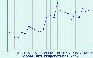 Courbe de tempratures pour Pordic (22)