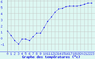 Courbe de tempratures pour Remich (Lu)