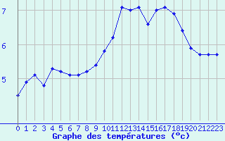 Courbe de tempratures pour Neufchtel-Hardelot (62)