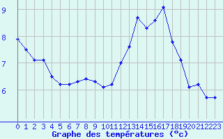 Courbe de tempratures pour Bouligny (55)