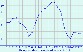 Courbe de tempratures pour Colmar (68)