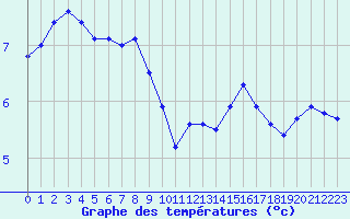 Courbe de tempratures pour Cap Pertusato (2A)