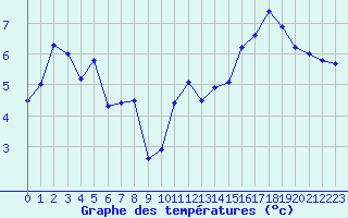 Courbe de tempratures pour La Boissaude Rochejean (25)