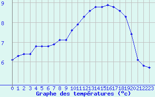 Courbe de tempratures pour Douzy (08)