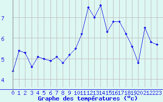 Courbe de tempratures pour La Meije - Nivose (05)