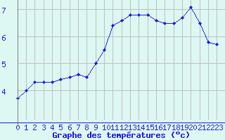 Courbe de tempratures pour Florennes (Be)