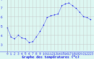 Courbe de tempratures pour Belcaire (11)