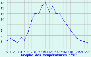 Courbe de tempratures pour La Dle (Sw)