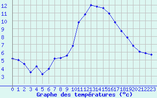 Courbe de tempratures pour Mirepoix (09)
