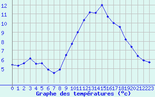 Courbe de tempratures pour Quimper (29)