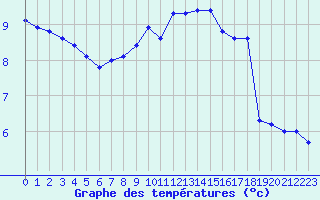 Courbe de tempratures pour Aix-la-Chapelle (All)