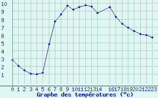 Courbe de tempratures pour Abed