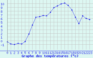 Courbe de tempratures pour Doberlug-Kirchhain