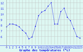 Courbe de tempratures pour Chteaudun (28)