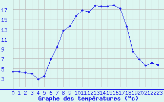Courbe de tempratures pour Fichtelberg/Oberfran