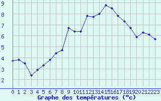 Courbe de tempratures pour Bad Salzuflen